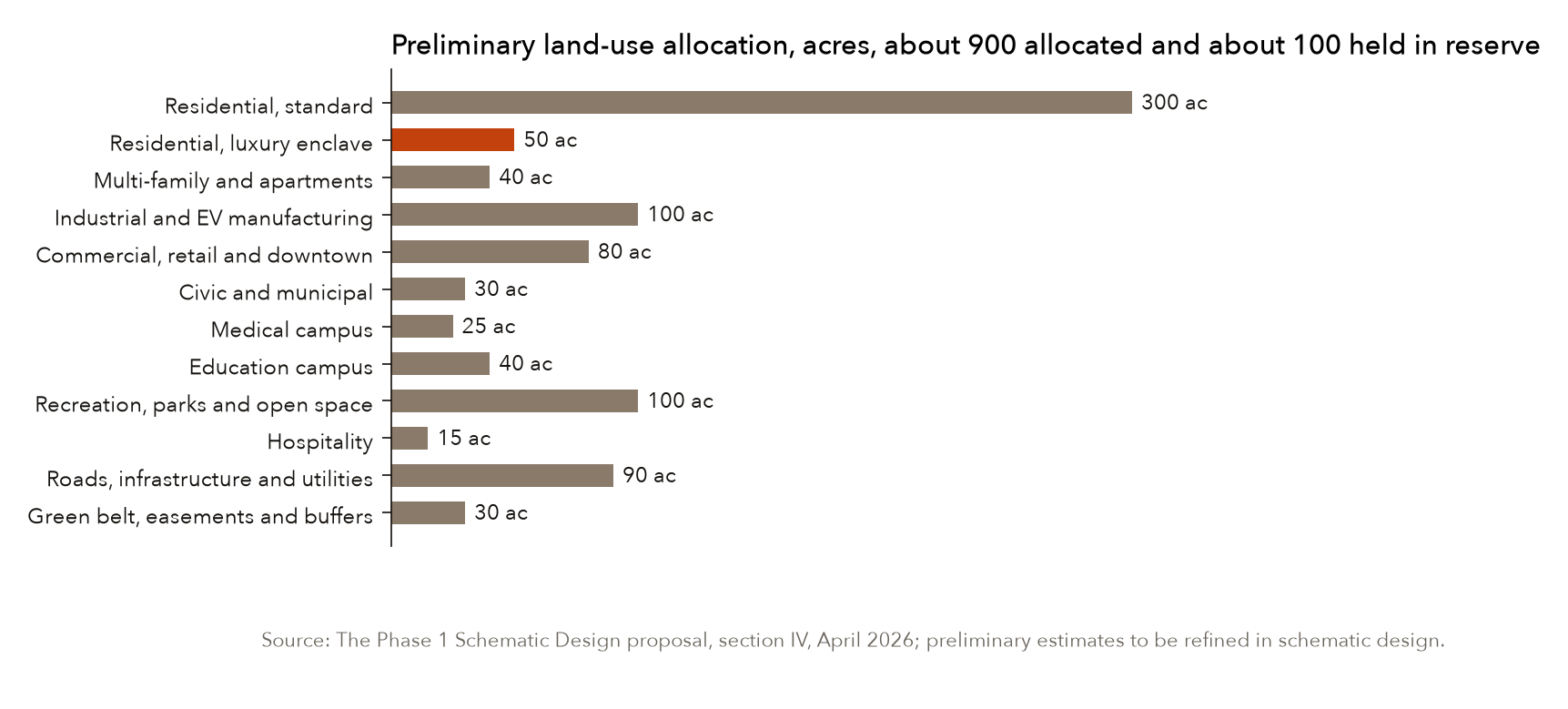 The allocation the proposal carried, by use, in acres; the enclave is drawn in the accent because the concept direction leans on it. Source: the Phase 1 Schematic Design proposal, section IV, April 2026.