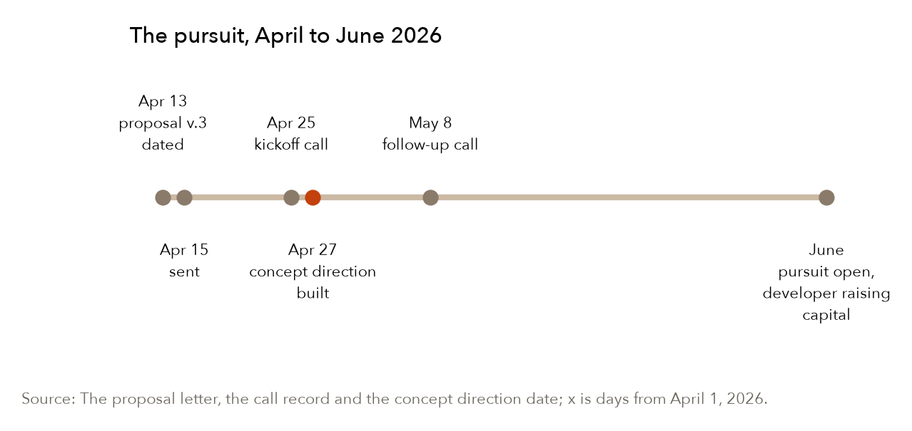 Where the pursuit stands: from the proposal date to the open capital raise. Source: the proposal letter and the call record.